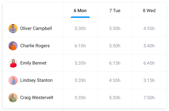 Manage your team's workload with time estimates
